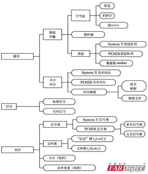 php多线程查表技巧_基于systemV的消息队列的多进程间CS通讯实现