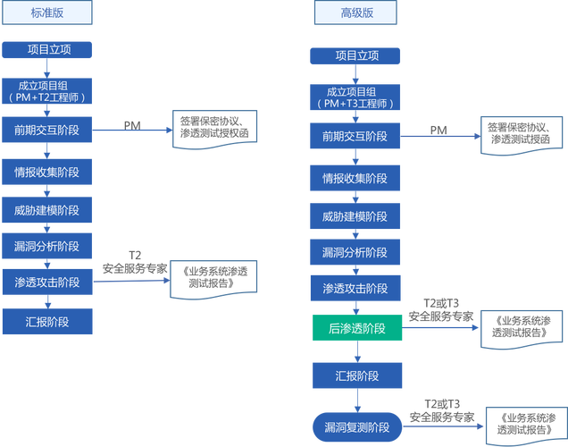 phpsystem和exec技巧_网站实行敕令渗透测试步骤详情