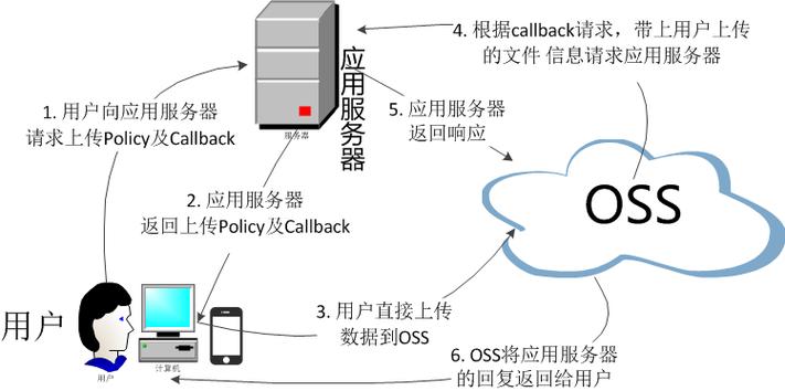 oss支撑php吗技巧_迷你公司落地oss对接筹划oss直传