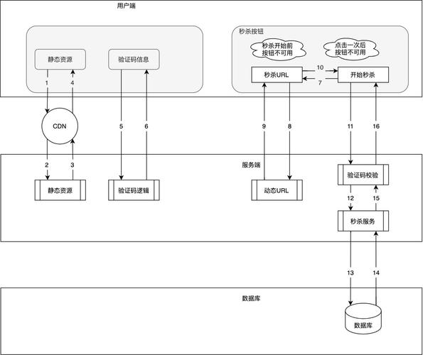 phprediskeyslimit技巧_若何设计并实现一个秒杀系统含完整代码