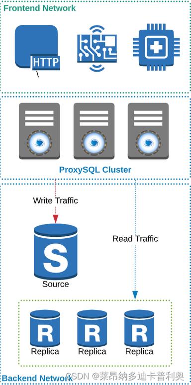 phpmysqlproxy技巧_MySQL运维实战之ProxySQL91ProxySQL介绍