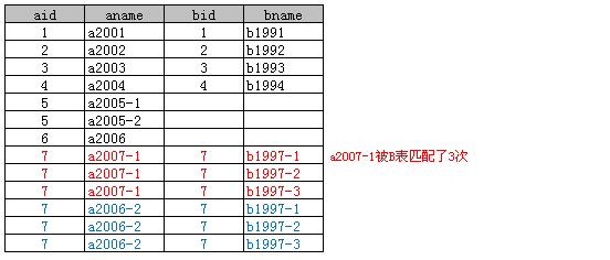 phpupdateleftjoin技巧_SQL left join 左表合并去重技巧总结