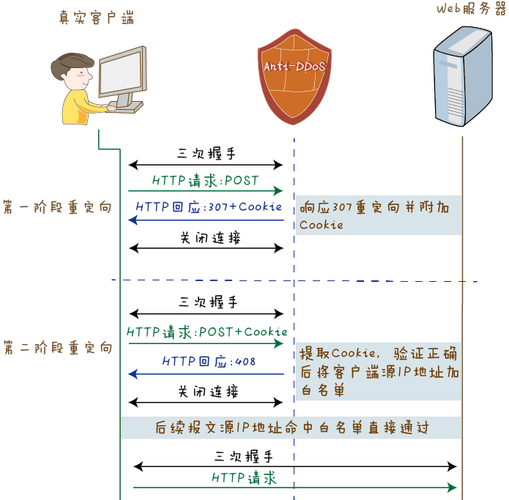 DDoS进击PHP源码技巧_搭建DDoS演习练习揭秘在线DDoS进击平台下