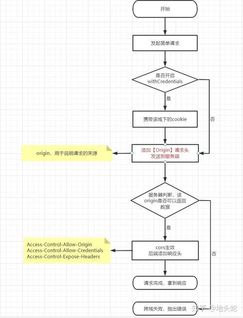 phpoption跨域技巧_关于专线跨域optionC的解决筹划