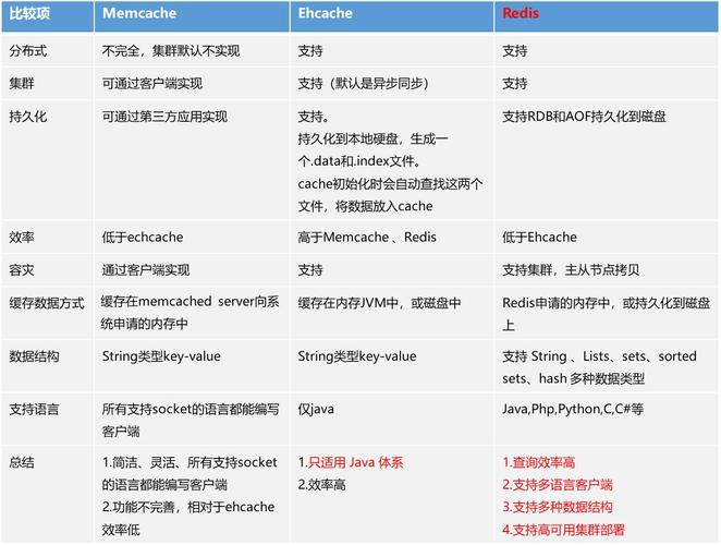 phpmemcached和redis技巧_常用缓存技能MemcachedRedis异同与应用场景选择