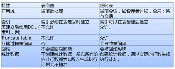 phpsession暂时表技巧_高级SQL之临时表