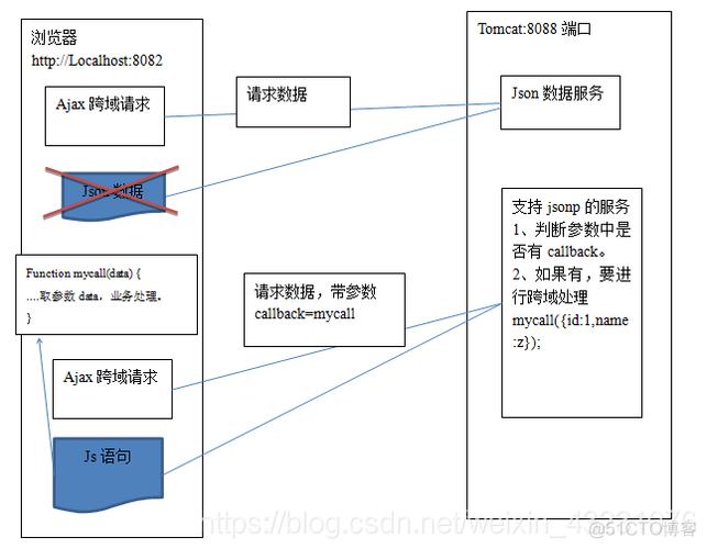 js跨域php技巧_经由进程jsonp实现js跨域请求php脚本的解决筹划