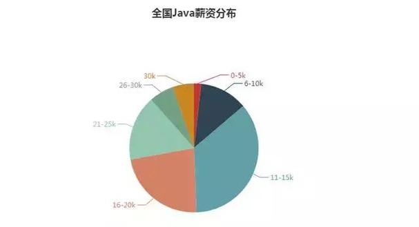 php比java工资技巧_为何PHP薪资比java低