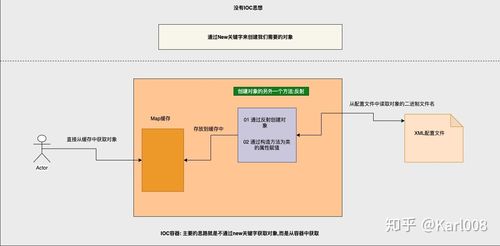phpioc容器懂得技巧_应用框架Spring之IoC容器理解