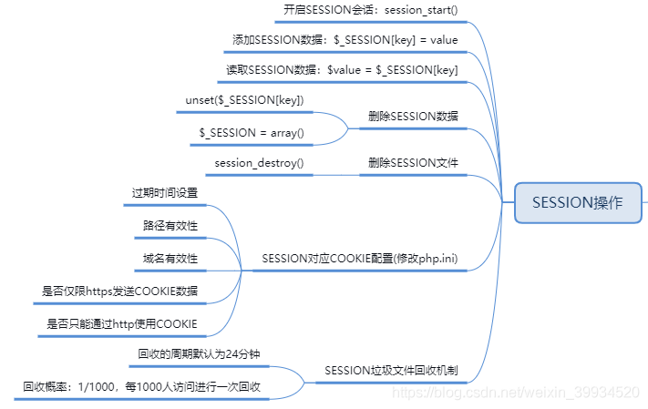 php画布显示不出技巧_续我的小我PHP进修笔记六SESSION画布等