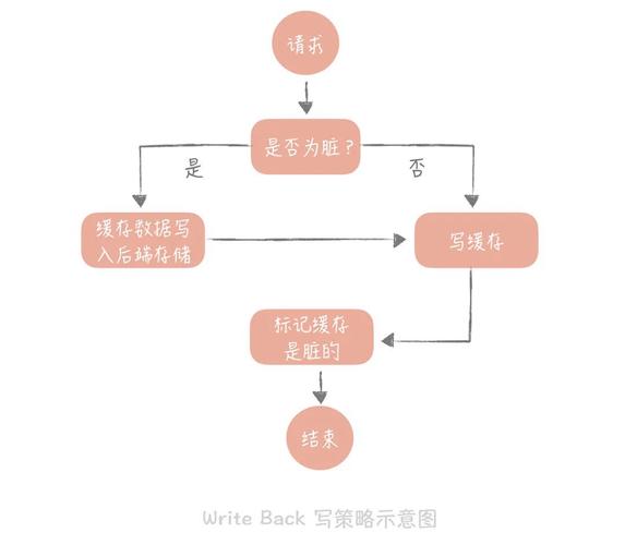 php缓存回写技巧_缓存的直写式和回写式写入策略