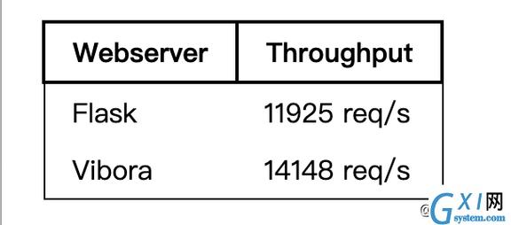 php挪用python同步技巧_基准测试注解Async Python 远不如同步办法