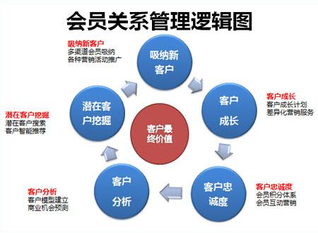 php会员计次体系技巧_回头客会员治理系统软件安装说明