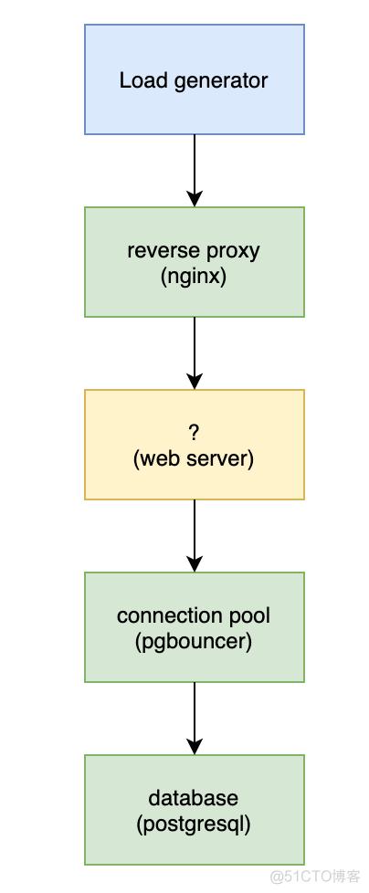 时光同步毛病php技巧_基准测试注解Async Python 远不如同步办法