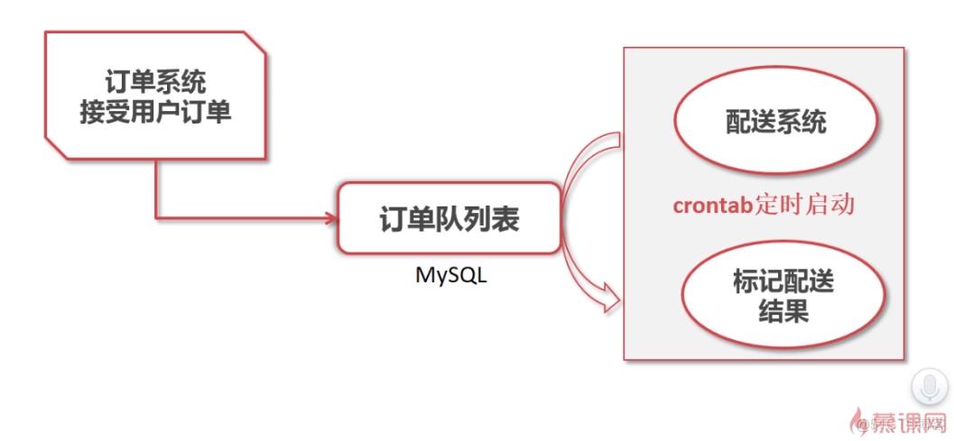 php新闻队列代码技巧_PHP队列的实现思路和具体过程