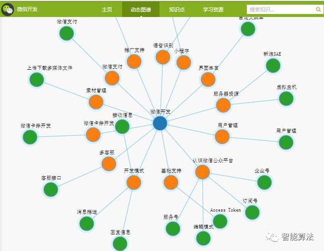 php微信逻辑技巧_若何运用PHP措辞进行微信小轨范开拓