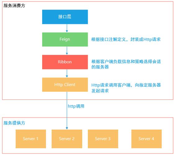 php拜访springcloud办事技巧_SpringCloud路径10OpenFeign做事接口调用