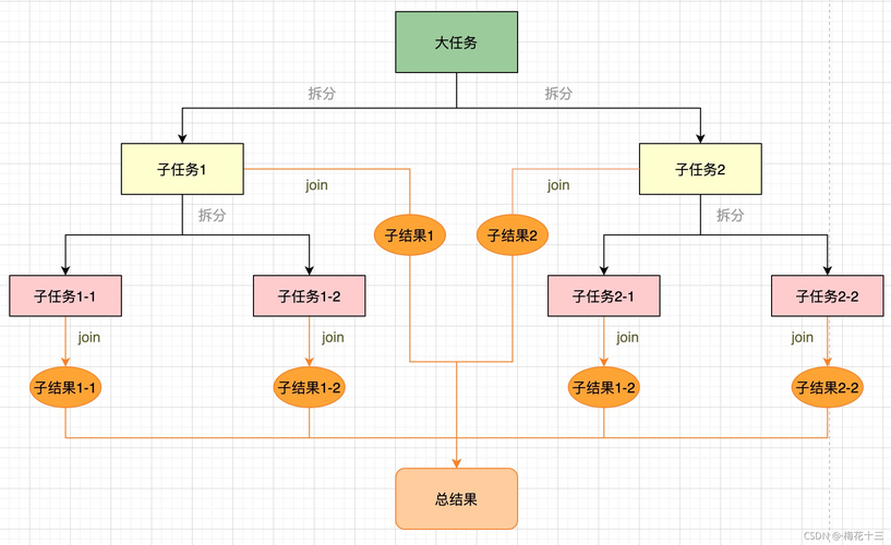 phpleftjoinsum技巧_哎呀终于看懂了Forkjoin