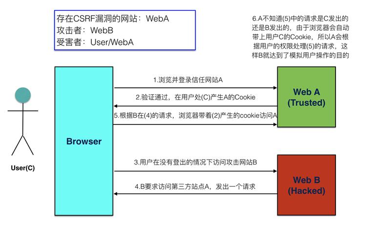 php防止追踪授权技巧_基本功前端安然系列之二若何防止CSRF进击