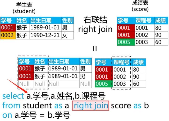 phpcase多个前提技巧_2周零根本搞定SQL多表查询