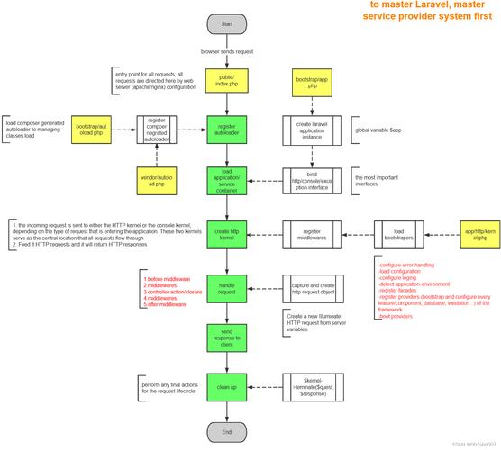 php框架中路由技巧_干货一篇文章学会Laravel框架所有路由常识