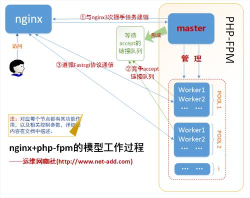 nginxphpfpm空白技巧_linux下手动搭建phpmysqlnginx绝对靠谱