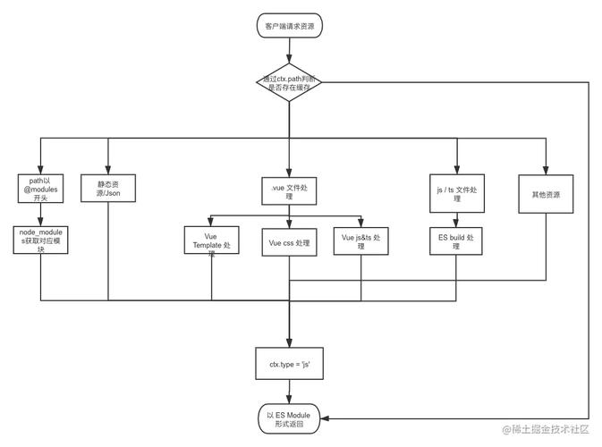 vite衔接php接口技巧_为开拓供应极速响应的vite工作事理是若何的呢