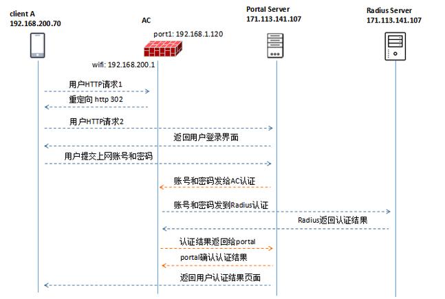 php编写portal认证技巧_23基于无线场景的内置portal做事器WEB认证筹划
