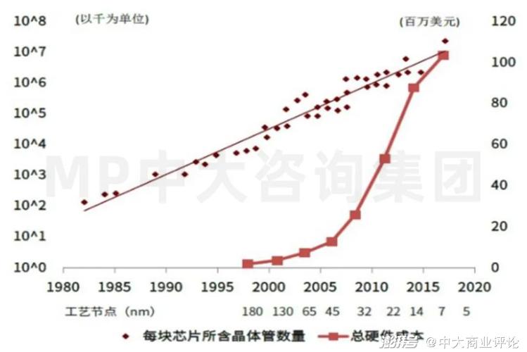 php晶体管技巧_国产芯片制造竞争不再是制程纳米工艺而是晶体管密度谁做得多。