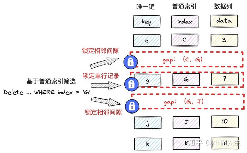 PhpInnodb若何加锁技巧_MySQL InnoDB的加锁机制