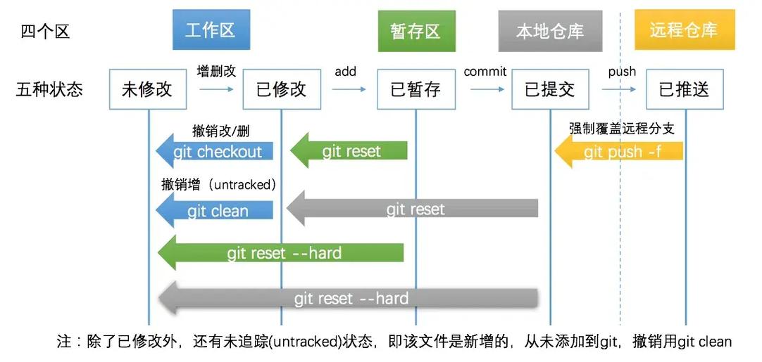 touch1php技巧_Git 基本操作