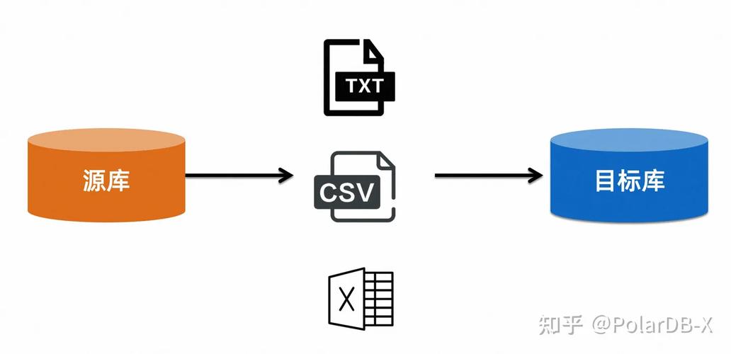 php读取年夜csv技巧_PHP百万级数据导出筹划多csv文件压缩实例讲解