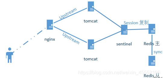用session遍历php技巧_Nginxtomcat实现session共享