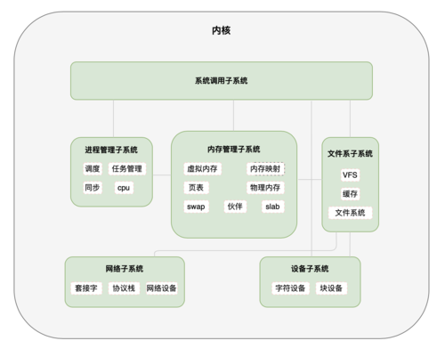 kernelphp411毛病技巧_用漫画让你清楚理解linux内核看懂了么