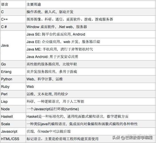 重庆php薪资待遇技巧_学后端开拓选哪个措辞好呢JavaPHP or Python