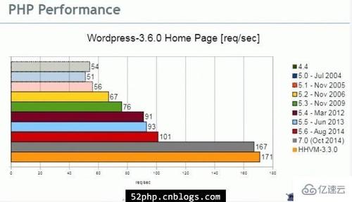 php各个版本差别技巧_php各个版本的差异
