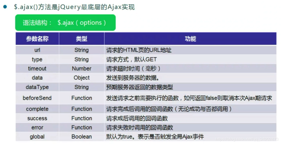 php采取ajax提交技巧_jQueryAJAX get 和 post 方法
