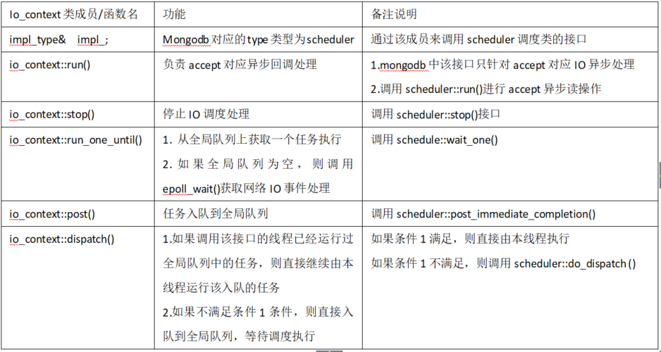 mongodbdebugphp技巧_MongoDB络传输处理源码实现及机能调优