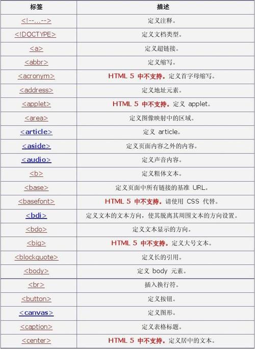 phphtml标签内容技巧_HTML根本之HTML常用标签