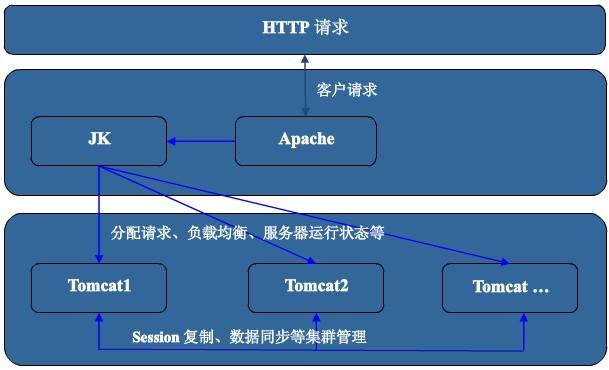 linuxtomcat支撑php技巧_apachetomcat以及IIS三者之间的比较