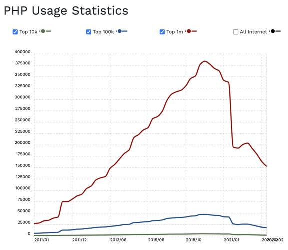 php落伍了么技巧_为何PHP运用率大年夜降40