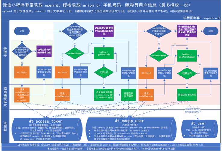 php小法式unionid技巧_暴走状态小轨范用户UnionID的获取及登录状态掩护给你代码