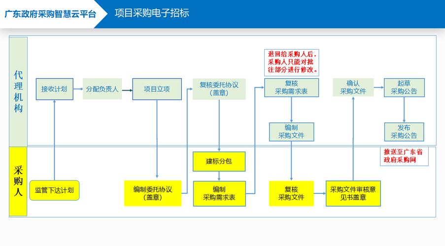 当局采购体系php技巧_政府采购OA系统提高效率推动公共做事现代化