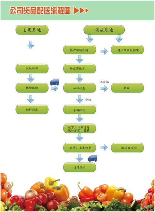 php蔬菜配送体系技巧_同城蔬菜配送治理系统研究