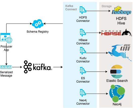 kafkaphpcreattopic技巧_0254若何运用StreamSets实时采集Kafka并入库Kudu