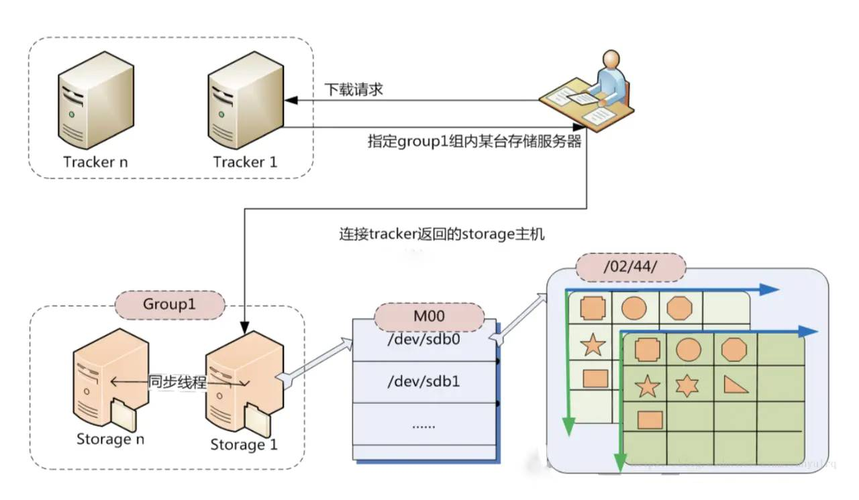 phpfastdfs扩大安装技巧_轻量级分布式文件系统FastDFS安装和调试