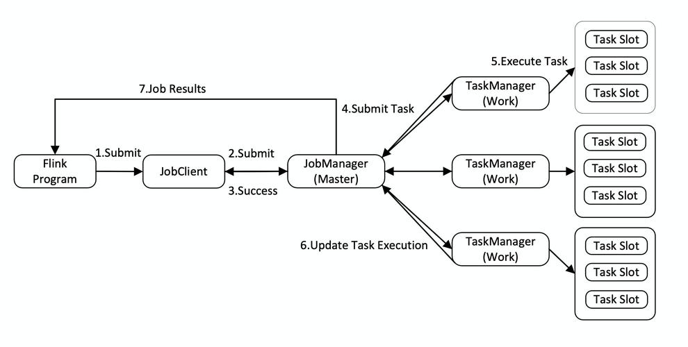 php框架tp乞降技巧_技能实践 若何基于 Flink 实现通用的聚合指标计算框架