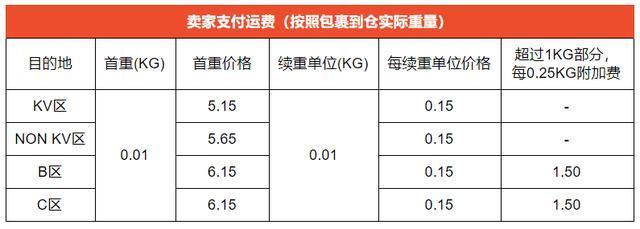 php若何盘算邮费技巧_Shopee菲律宾站点SLS Standard Express运费调解