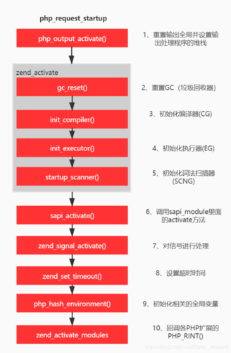 php宣布更新流程技巧_进级PHP7过程记录