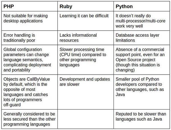 perlphppythonruby技巧_PHP Ruby Python三种编程措辞谁最强